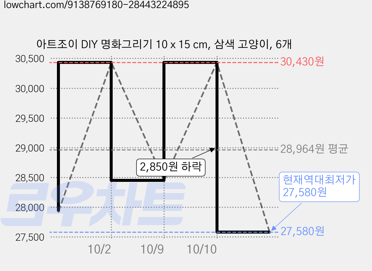 아트조이 DIY 명화그리기 10 x 15 cm, 삼색 고양이, 6개 가격 변동 차트, 현재가 27,580원, 역대최저가