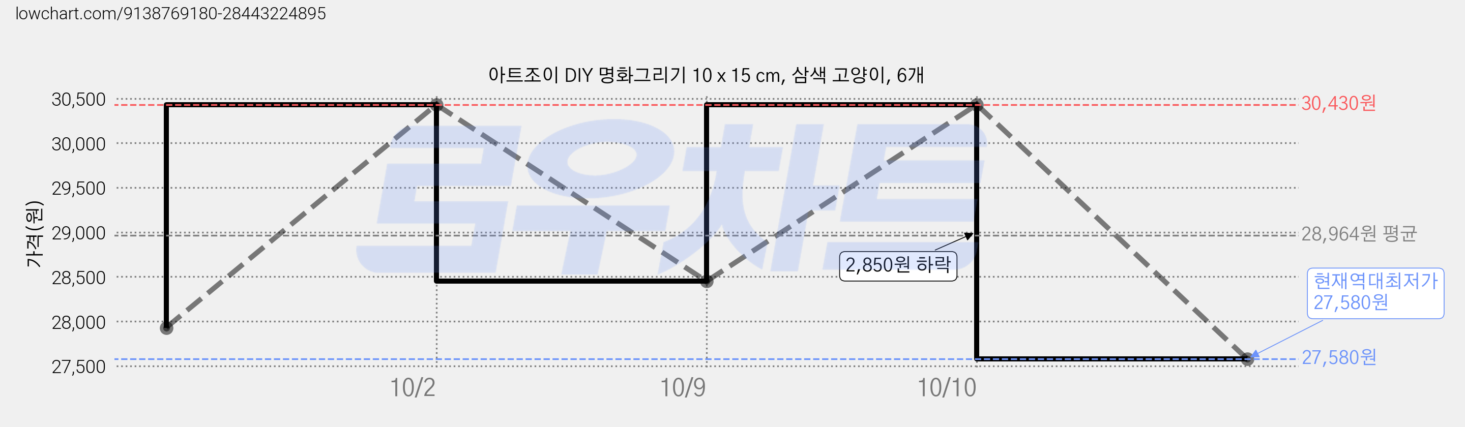 아트조이 DIY 명화그리기 10 x 15 cm, 삼색 고양이, 6개 가격 변동 차트, 현재가 27,580원, 역대최저가