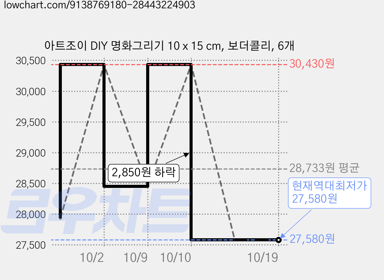 아트조이 DIY 명화그리기 10 x 15 cm, 보더콜리, 6개 가격 변동 차트, 현재가 27,580원, 역대최저가
