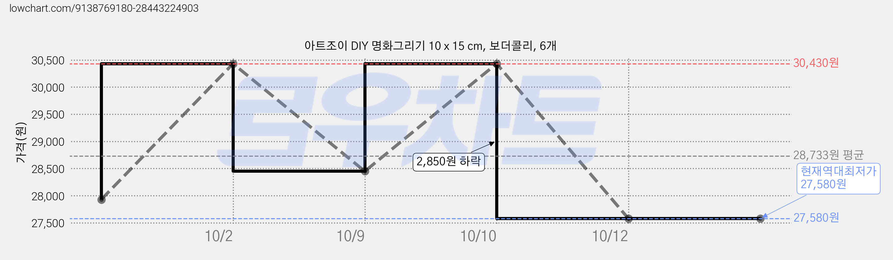 아트조이 DIY 명화그리기 10 x 15 cm, 보더콜리, 6개 가격 변동 차트, 현재가 27,580원, 역대최저가