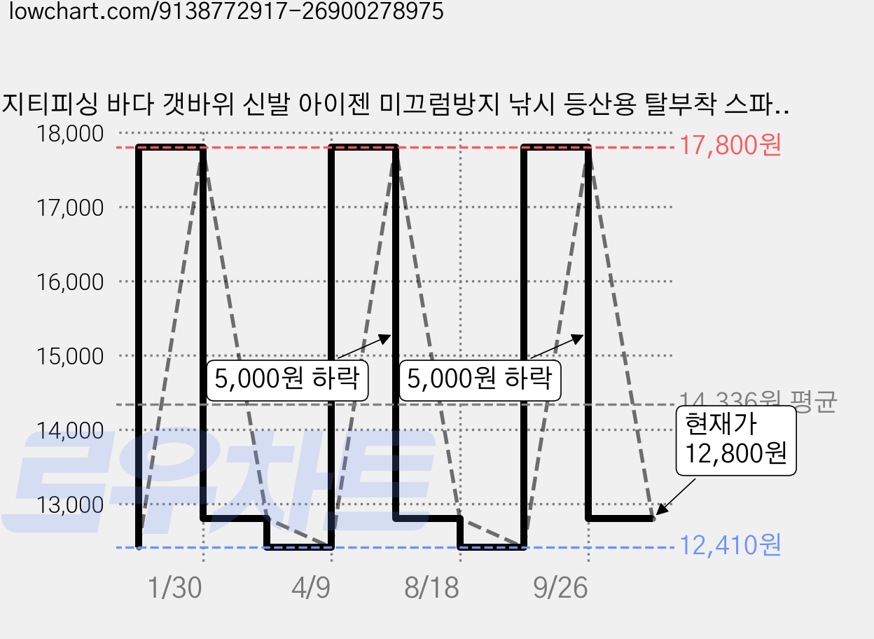 지티피싱 바다 갯바위 신발 아이젠 미끄럼방지 낚시 등산용 탈부착 스파이크, 240, 투명M(240-265) 가격 변동 차트, 현재가 12,800원, 관측 최저가 12,410원