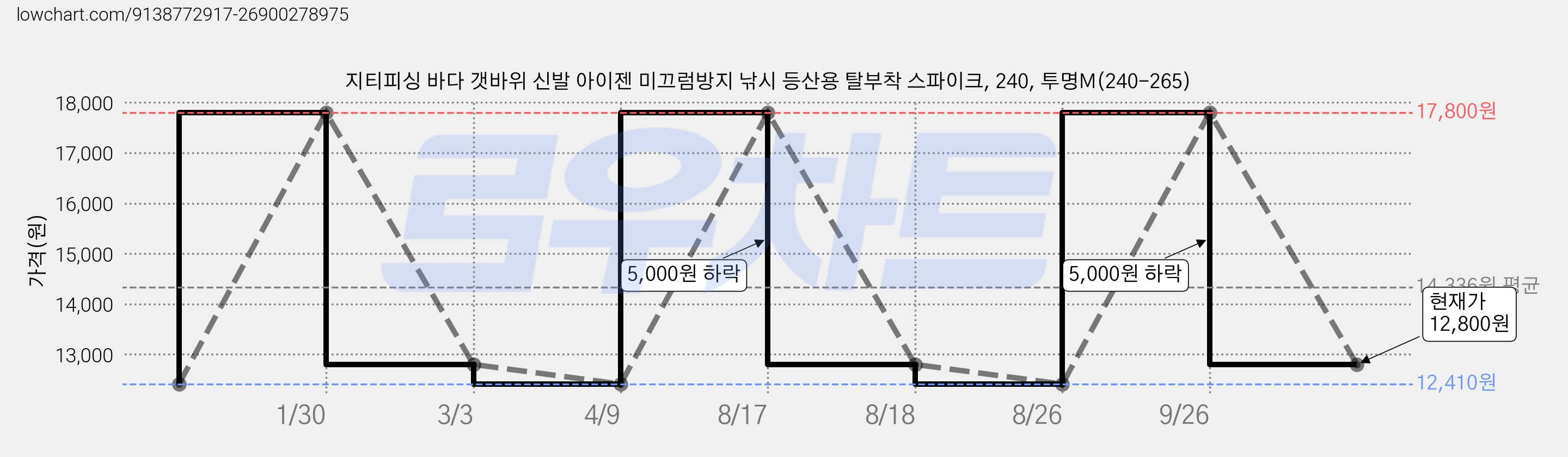 지티피싱 바다 갯바위 신발 아이젠 미끄럼방지 낚시 등산용 탈부착 스파이크, 240, 투명M(240-265) 가격 변동 차트, 현재가 12,800원, 관측 최저가 12,410원