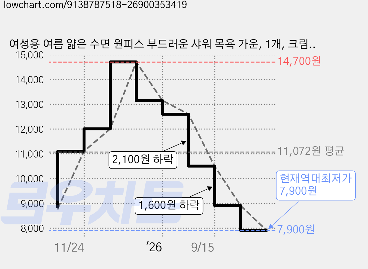 여성용 여름 얇은 수면 원피스 부드러운 샤워 목욕 가운, 1개, 크림 리본 가격 변동 차트, 현재가 7,900원, 역대최저가
