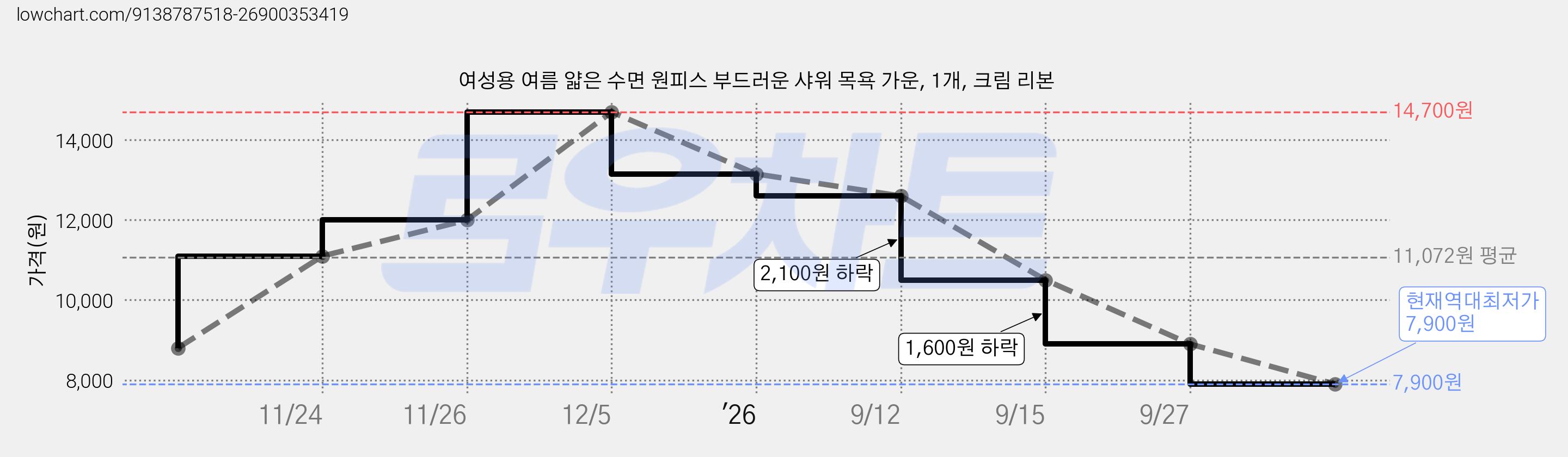 여성용 여름 얇은 수면 원피스 부드러운 샤워 목욕 가운, 1개, 크림 리본 가격 변동 차트, 현재가 7,900원, 역대최저가