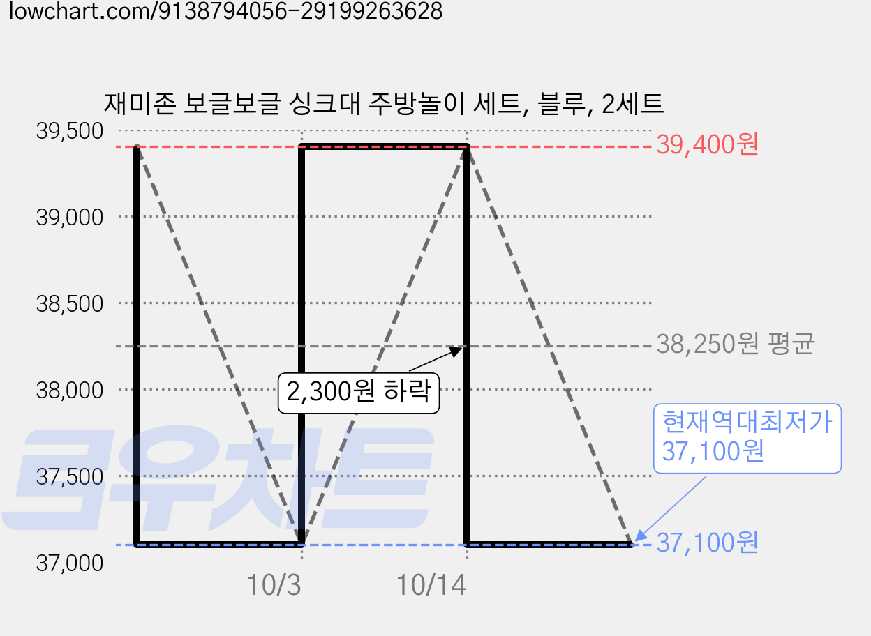 재미존 보글보글 싱크대 주방놀이 세트, 블루, 2세트 가격 변동 차트, 현재가 37,100원, 역대최저가