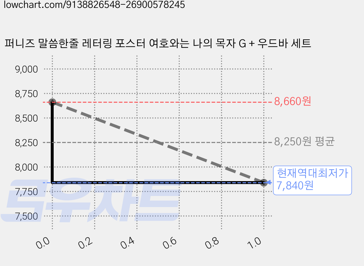 퍼니즈 말씀한줄 레터링 포스터 여호와는 나의 목자 G + 우드바 세트 가격 변동 차트, 현재가 7,840원, 역대최저가