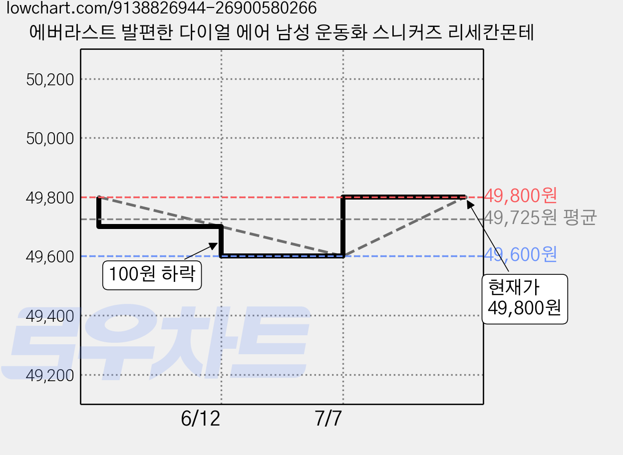 에버라스트 발편한 다이얼 에어 남성 운동화 스니커즈 리세칸몬테 가격 변동 차트, 현재가 49,800원, 관측 최저가 49,600원
