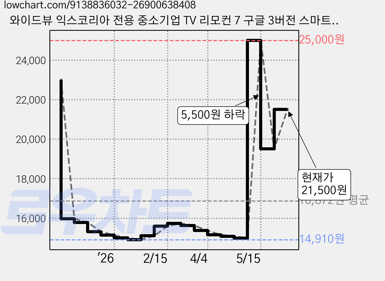 와이드뷰 익스코리아 전용 중소기업 TV 리모컨 7 구글 3버전 스마트 리모컨 화이트, 1개 가격 변동 차트, 현재가 21,500원, 관측 최저가 14,910원