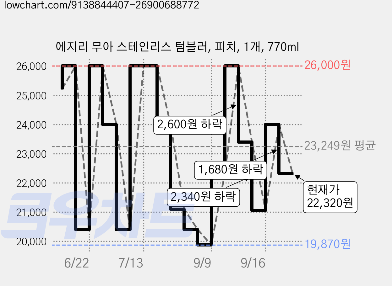 에지리 무아 스테인리스 텀블러, 피치, 1개, 770ml 가격 변동 차트, 현재가 22,320원, 관측 최저가 19,870원