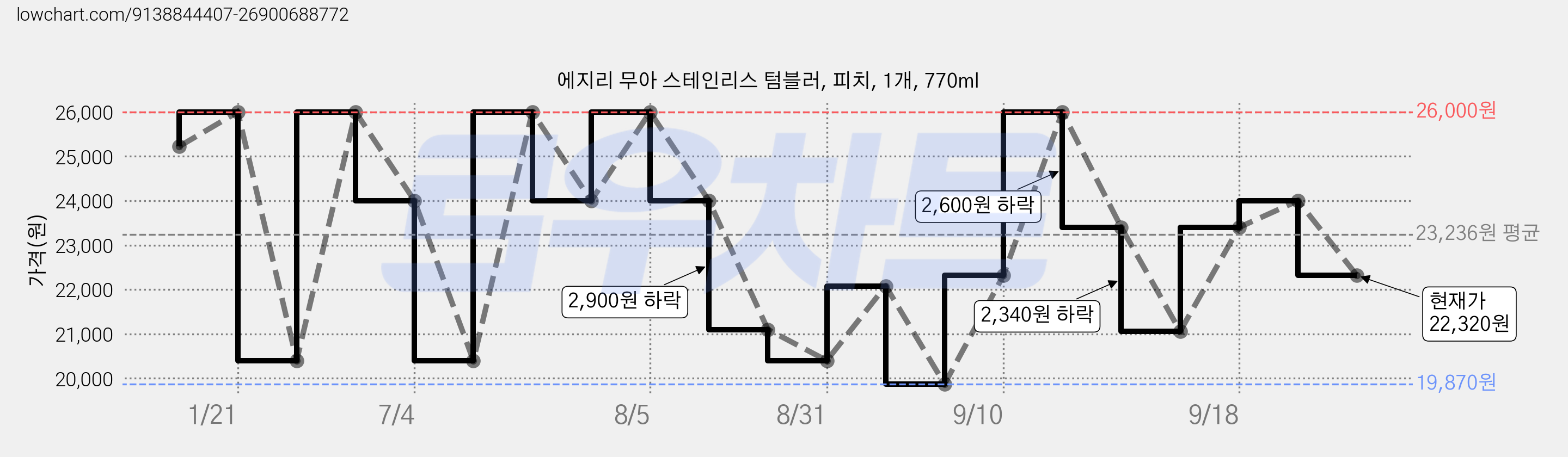 에지리 무아 스테인리스 텀블러, 피치, 1개, 770ml 가격 변동 차트, 현재가 22,320원, 관측 최저가 19,870원