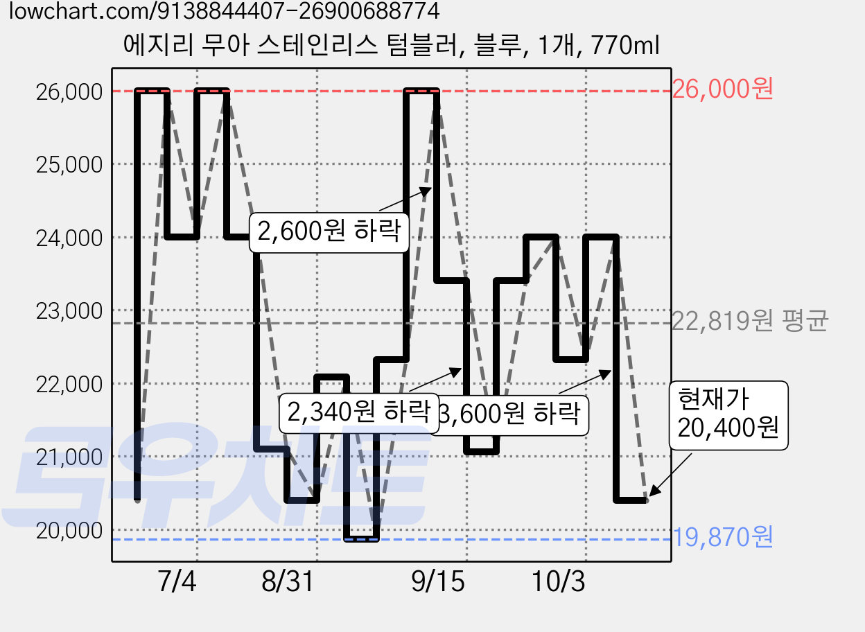 에지리 무아 스테인리스 텀블러, 블루, 1개, 770ml 가격 변동 차트, 현재가 20,400원, 관측 최저가 19,200원