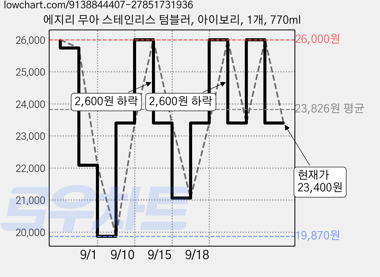 에지리 무아 스테인리스 텀블러, 아이보리, 1개, 770ml 가격 변동 차트, 현재가 23,400원, 관측 최저가 19,870원