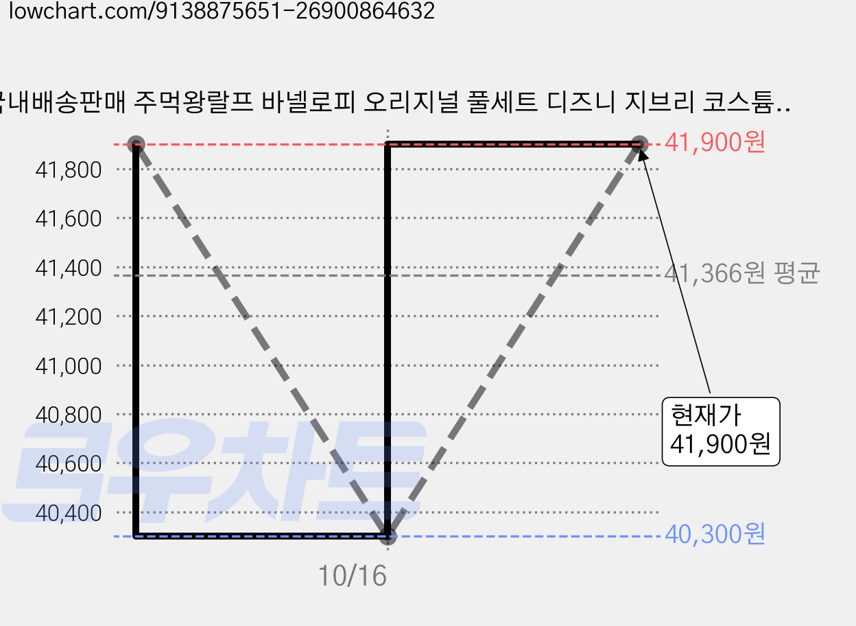 국내배송판매 주먹왕랄프 바넬로피 오리지널 풀세트 디즈니 지브리 코스튬 코스프레 공주 캐릭터 옷 졸업사진 졸사컨셉 할로윈 가격 변동 차트, 현재가 41,900원, 관측 최저가 40,300원