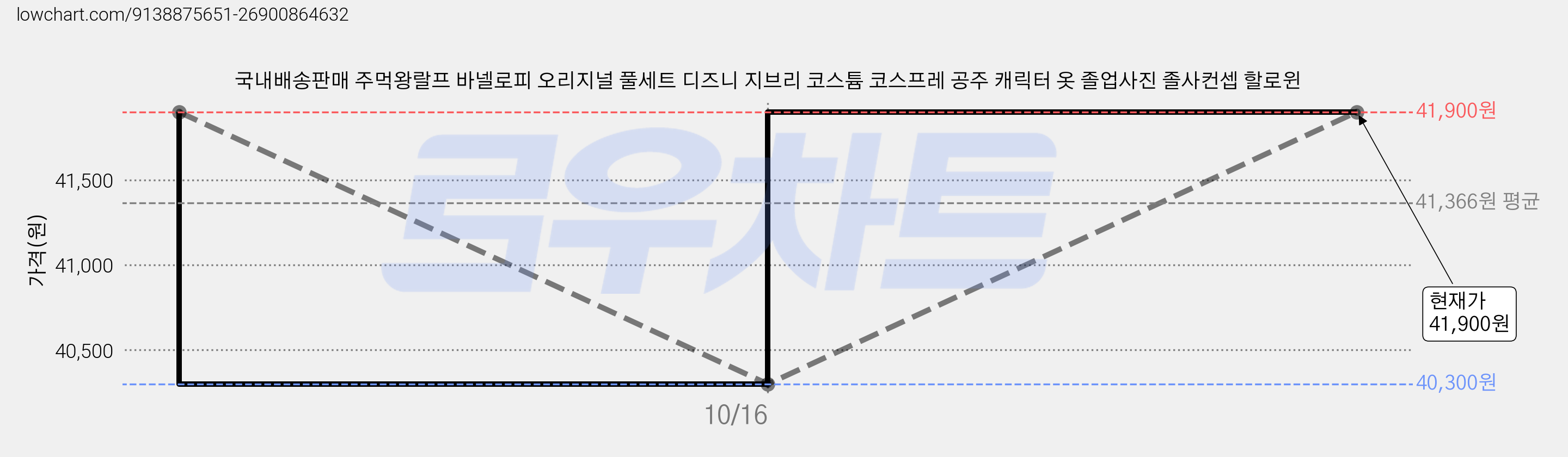 국내배송판매 주먹왕랄프 바넬로피 오리지널 풀세트 디즈니 지브리 코스튬 코스프레 공주 캐릭터 옷 졸업사진 졸사컨셉 할로윈 가격 변동 차트, 현재가 41,900원, 관측 최저가 40,300원