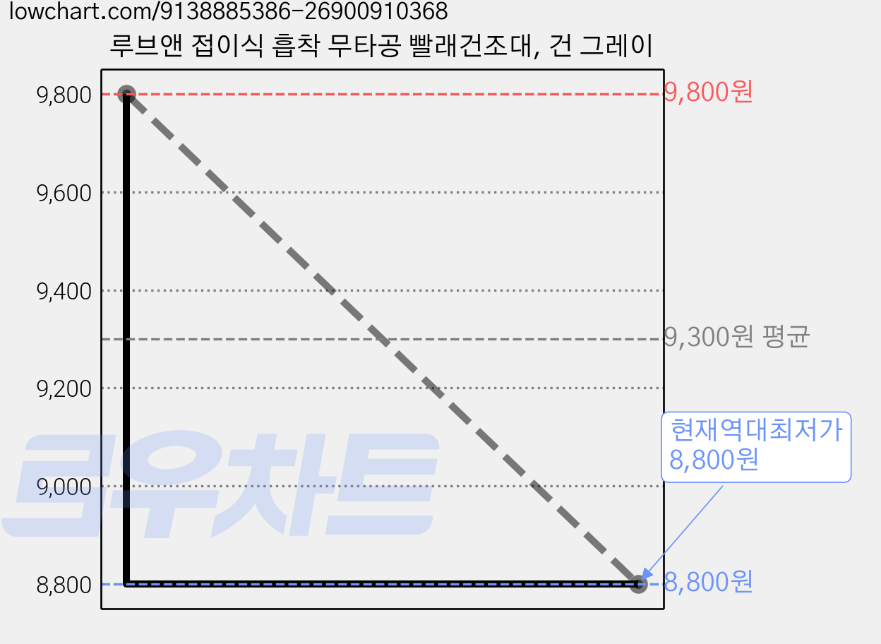 루브앤 접이식 흡착 무타공 빨래건조대, 건 그레이 가격 변동 차트, 현재가 8,800원, 역대최저가