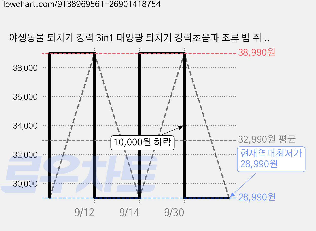 야생동물 퇴치기 강력 3in1 태양광 퇴치기 강력초음파 조류 뱀 쥐 멧돼지 고라니 유해동물 적외선 퇴치기 LED 경보음, HT-7219(블랙) 가격 변동 차트, 현재가 28,990원, 역대최저가