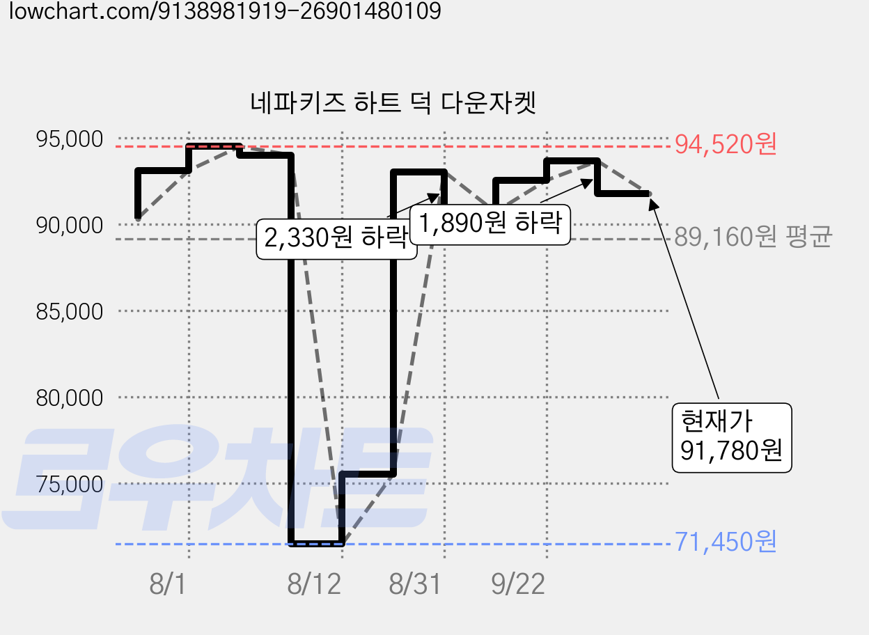네파키즈 하트 덕 다운자켓 가격 변동 차트, 현재가 91,780원, 관측 최저가 71,450원