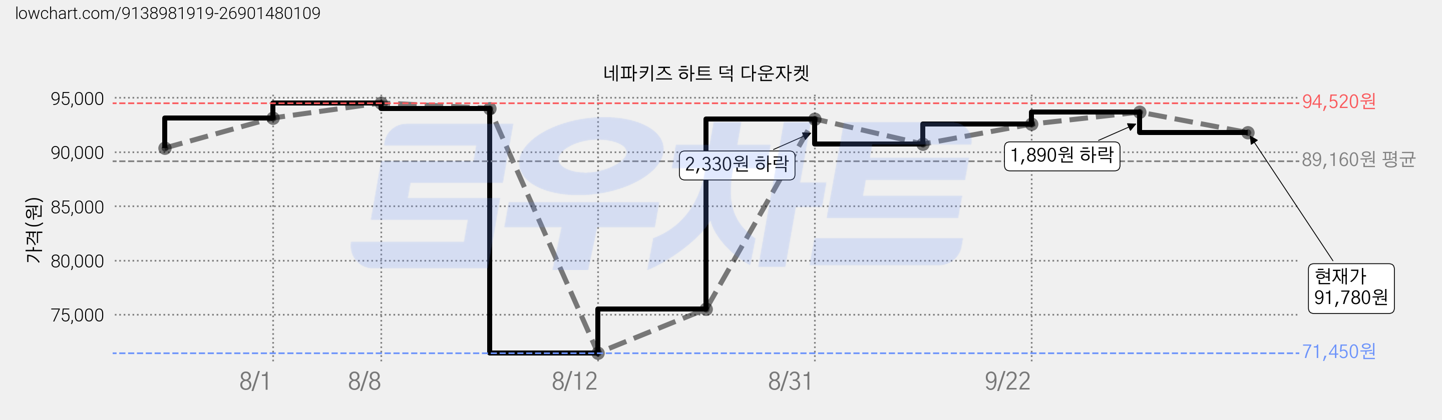 네파키즈 하트 덕 다운자켓 가격 변동 차트, 현재가 91,780원, 관측 최저가 71,450원
