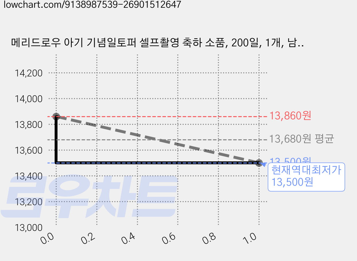 메리드로우 아기 기념일토퍼 셀프촬영 축하 소품, 200일, 1개, 남아 가격 변동 차트, 현재가 13,500원, 역대최저가