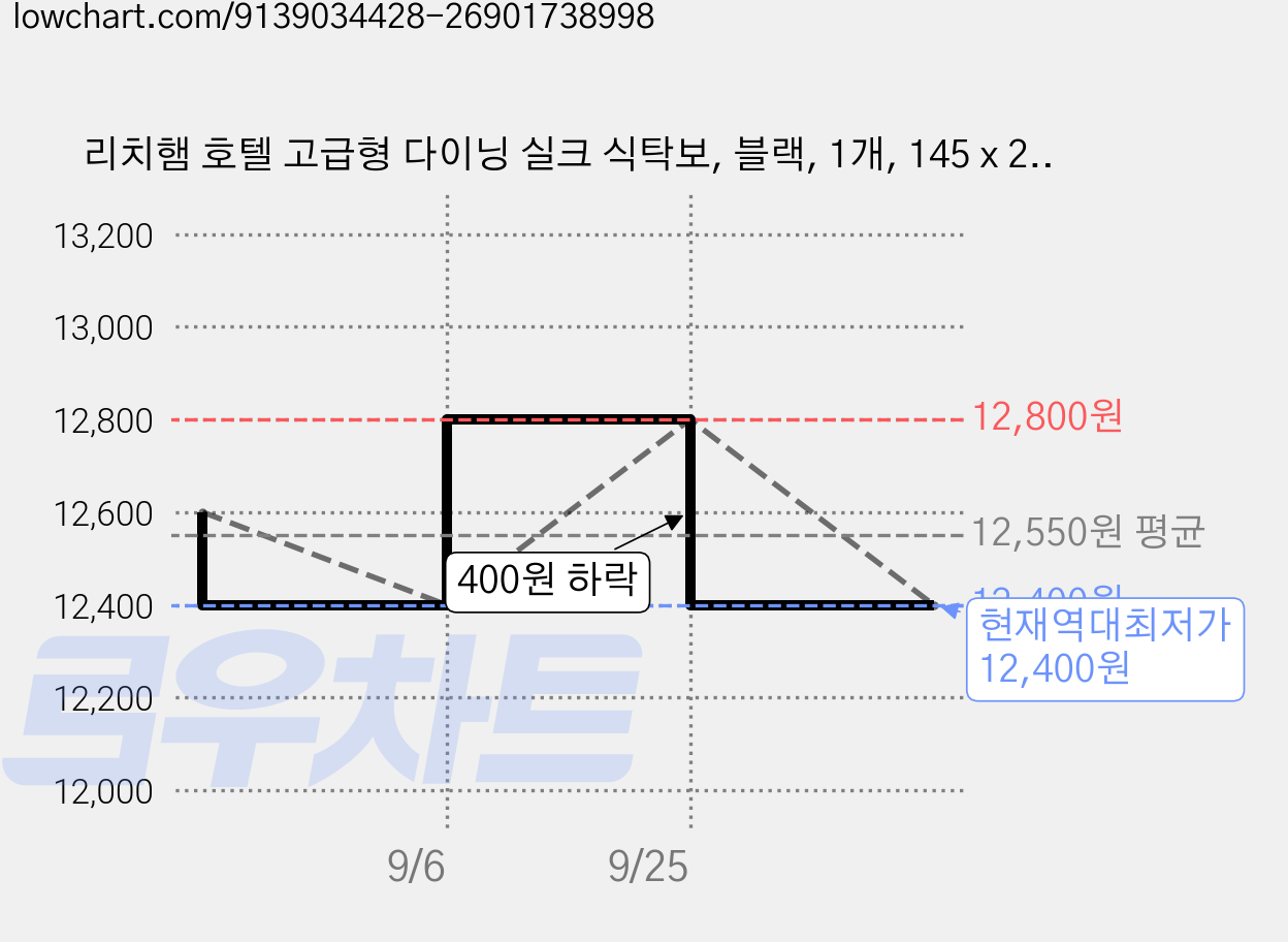 리치햄 호텔 고급형 다이닝 실크 식탁보, 블랙, 1개, 145 x 275 cm 가격 변동 차트, 현재가 12,400원, 역대최저가
