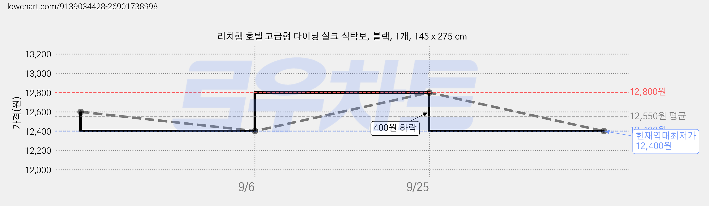 리치햄 호텔 고급형 다이닝 실크 식탁보, 블랙, 1개, 145 x 275 cm 가격 변동 차트, 현재가 12,400원, 역대최저가