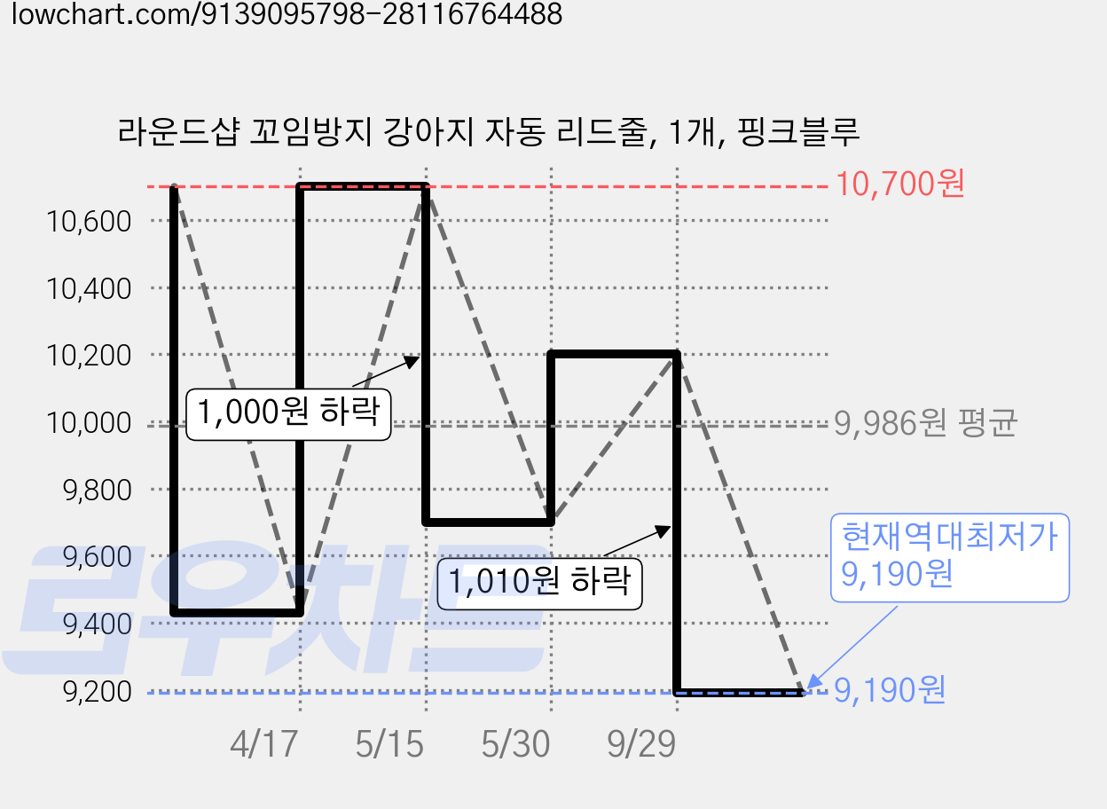 라운드샵 꼬임방지 강아지 자동 리드줄, 1개, 핑크블루 가격 변동 차트, 현재가 9,190원, 역대최저가