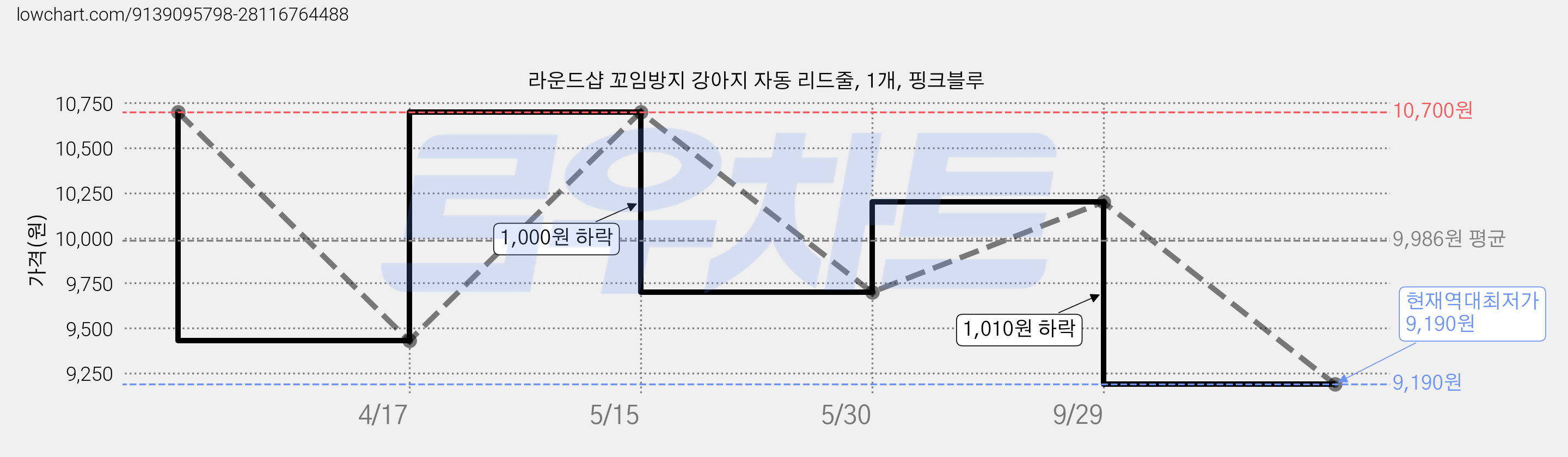 라운드샵 꼬임방지 강아지 자동 리드줄, 1개, 핑크블루 가격 변동 차트, 현재가 9,190원, 역대최저가
