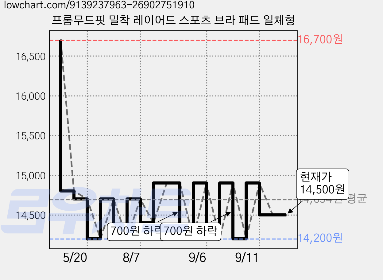 프롬무드핏 밀착 레이어드 스포츠 브라 패드 일체형 가격 변동 차트, 현재가 14,500원, 관측 최저가 14,200원