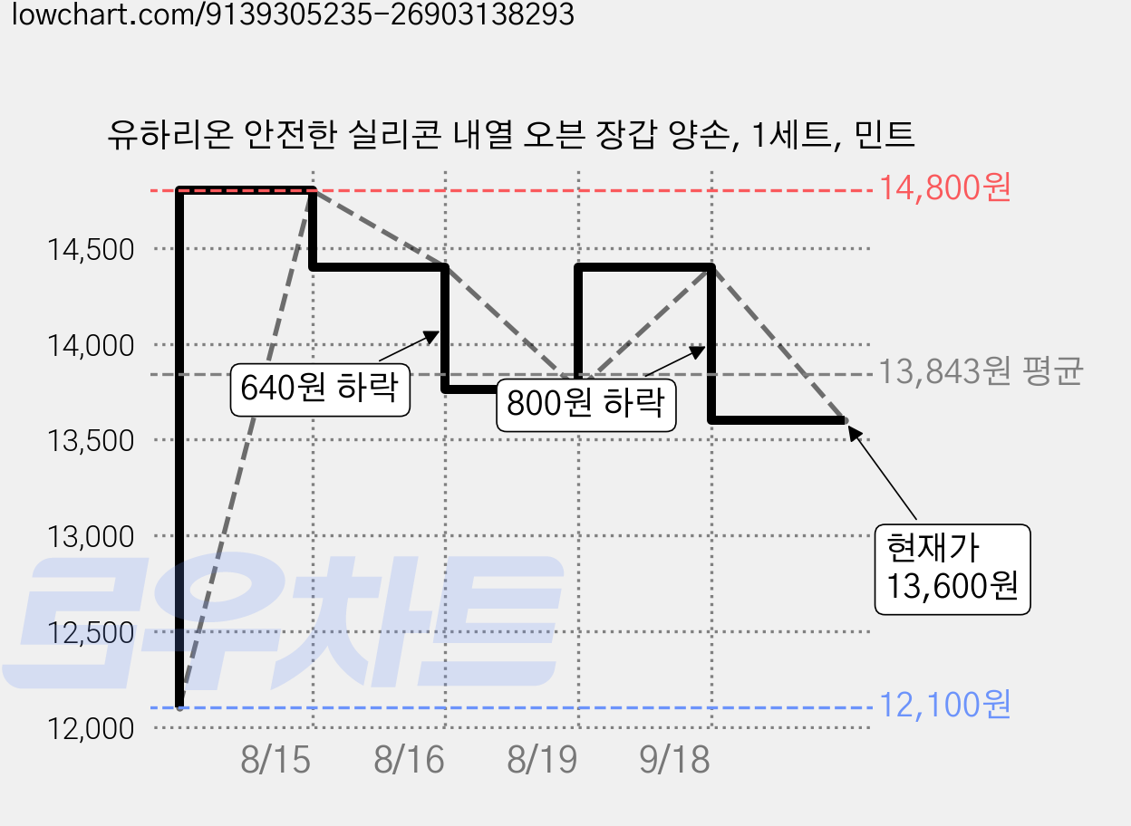 유하리온 안전한 실리콘 내열 오븐 장갑 양손, 1세트, 민트 가격 변동 차트, 현재가 13,600원, 관측 최저가 12,100원