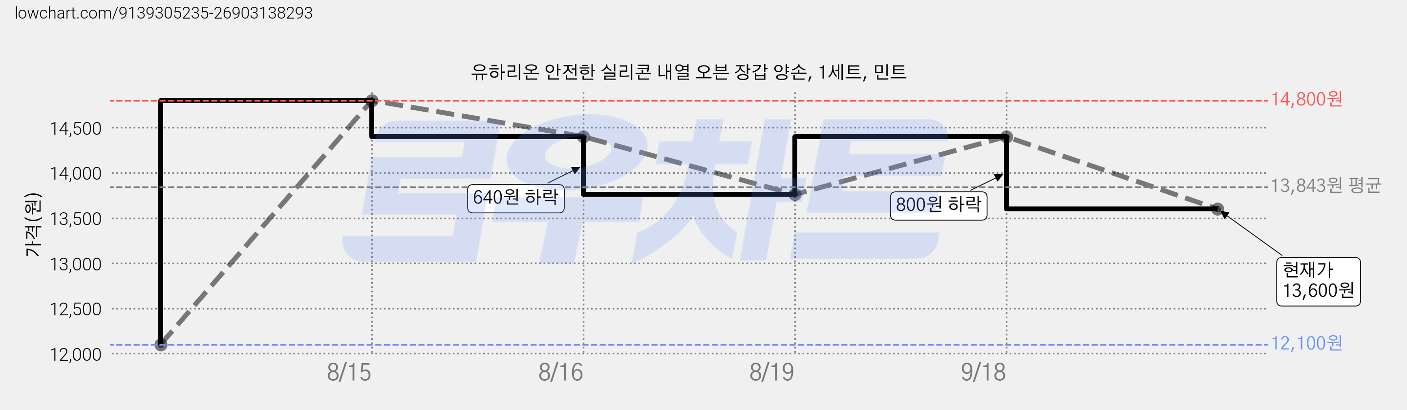 유하리온 안전한 실리콘 내열 오븐 장갑 양손, 1세트, 민트 가격 변동 차트, 현재가 13,600원, 관측 최저가 12,100원