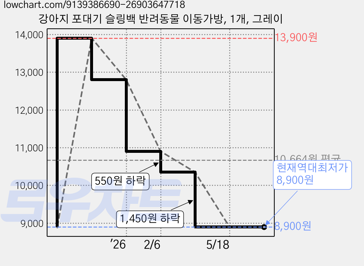 강아지 포대기 슬링백 반려동물 이동가방, 1개, 그레이 가격 변동 차트, 현재가 8,900원, 역대최저가