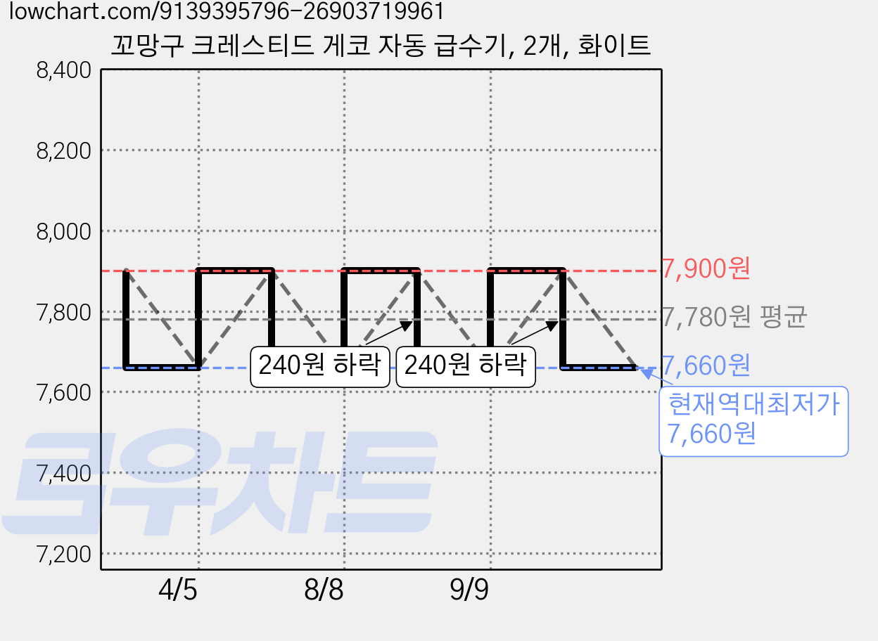 꼬망구 크레스티드 게코 자동 급수기, 2개, 화이트 가격 변동 차트, 현재가 7,660원, 역대최저가