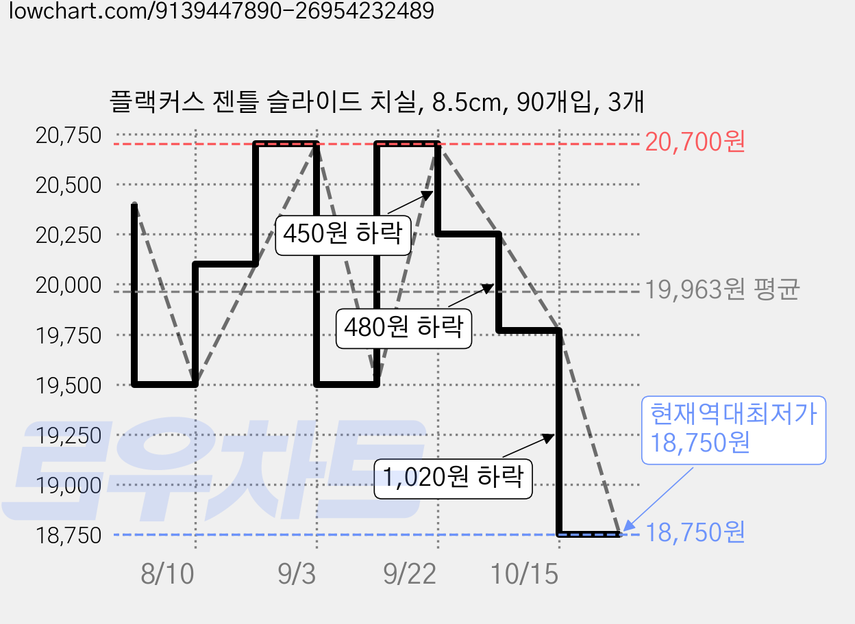 플랙커스 젠틀 슬라이드 치실, 8.5cm, 90개입, 3개 가격 변동 차트, 현재가 18,750원, 역대최저가