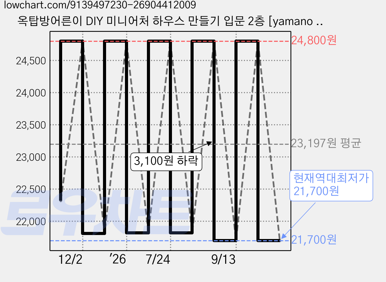 옥탑방어른이 DIY 미니어처 하우스 만들기 입문 2층 [yamano house] 한글판, 1박스, 혼합색상 가격 변동 차트, 현재가 21,700원, 역대최저가