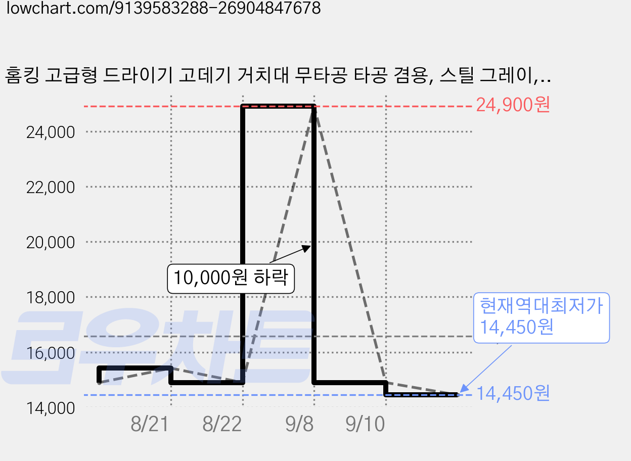 홈킹 고급형 드라이기 고데기 거치대 무타공 타공 겸용, 스틸 그레이, 1개 가격 변동 차트, 현재가 14,450원, 역대최저가