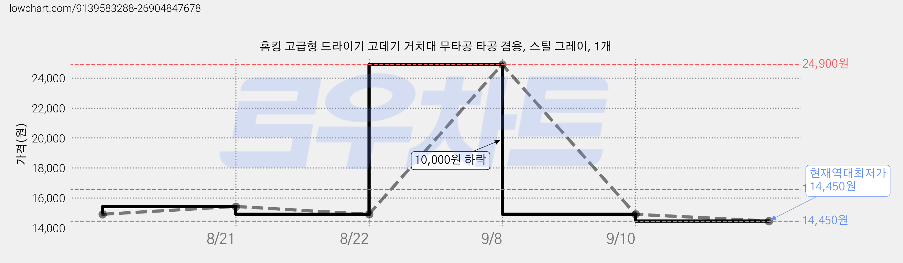 홈킹 고급형 드라이기 고데기 거치대 무타공 타공 겸용, 스틸 그레이, 1개 가격 변동 차트, 현재가 14,450원, 역대최저가