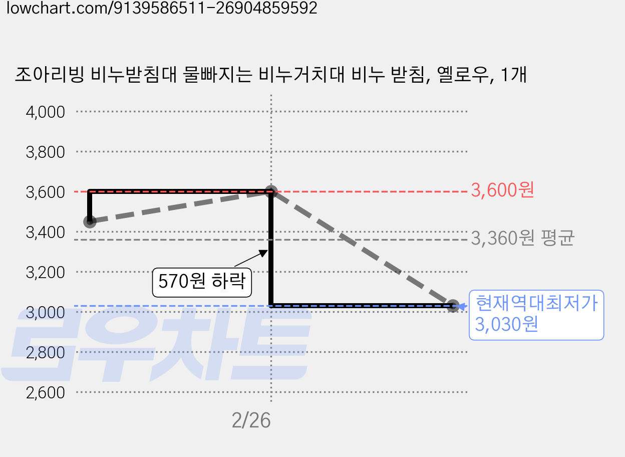 조아리빙 비누받침대 물빠지는 비누거치대 비누 받침, 옐로우, 1개 가격 변동 차트, 현재가 3,030원, 역대최저가