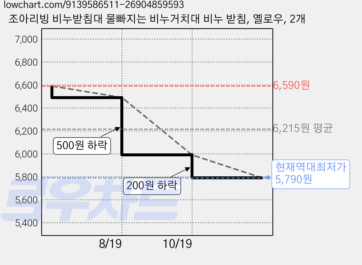 조아리빙 비누받침대 물빠지는 비누거치대 비누 받침, 옐로우, 2개 가격 변동 차트, 현재가 5,790원, 역대최저가