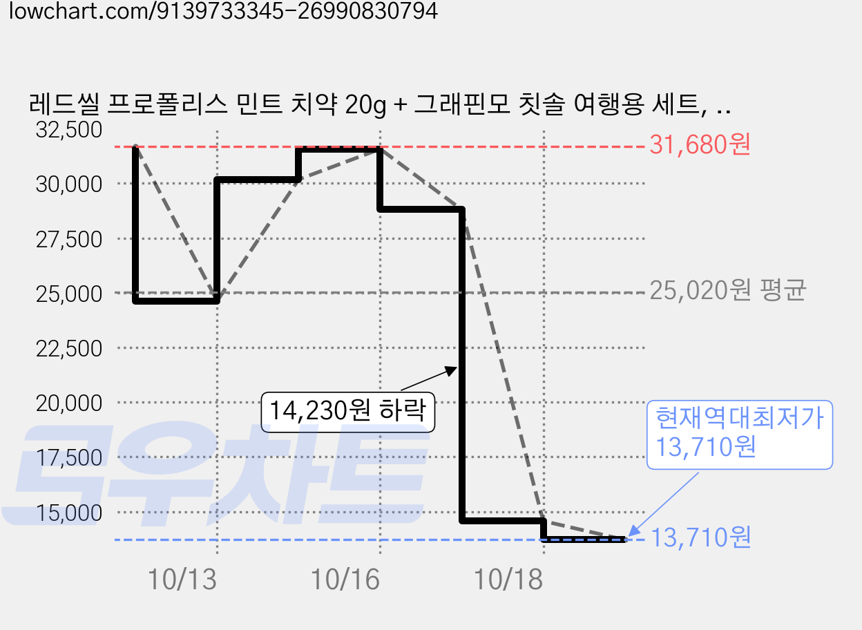 레드씰 프로폴리스 민트 치약 20g + 그래핀모 칫솔 여행용 세트, 5세트 가격 변동 차트, 현재가 13,710원, 역대최저가