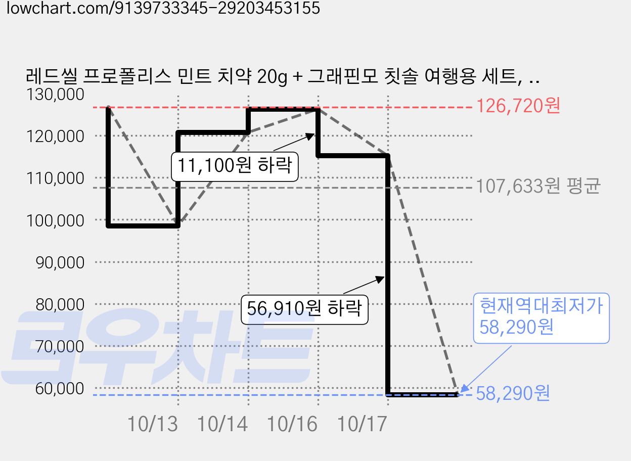 레드씰 프로폴리스 민트 치약 20g + 그래핀모 칫솔 여행용 세트, 20세트 가격 변동 차트, 현재가 58,290원, 역대최저가