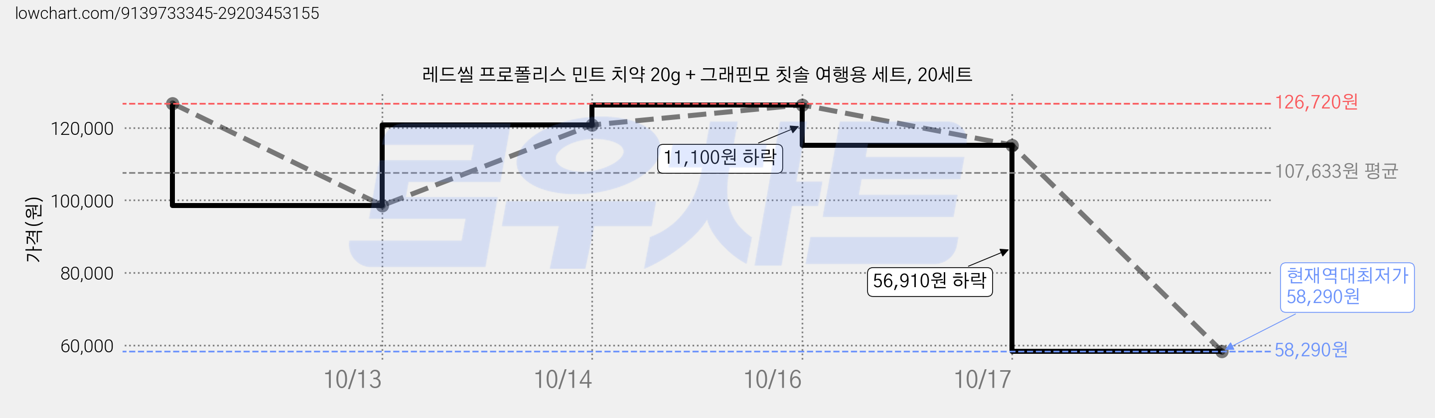 레드씰 프로폴리스 민트 치약 20g + 그래핀모 칫솔 여행용 세트, 20세트 가격 변동 차트, 현재가 58,290원, 역대최저가