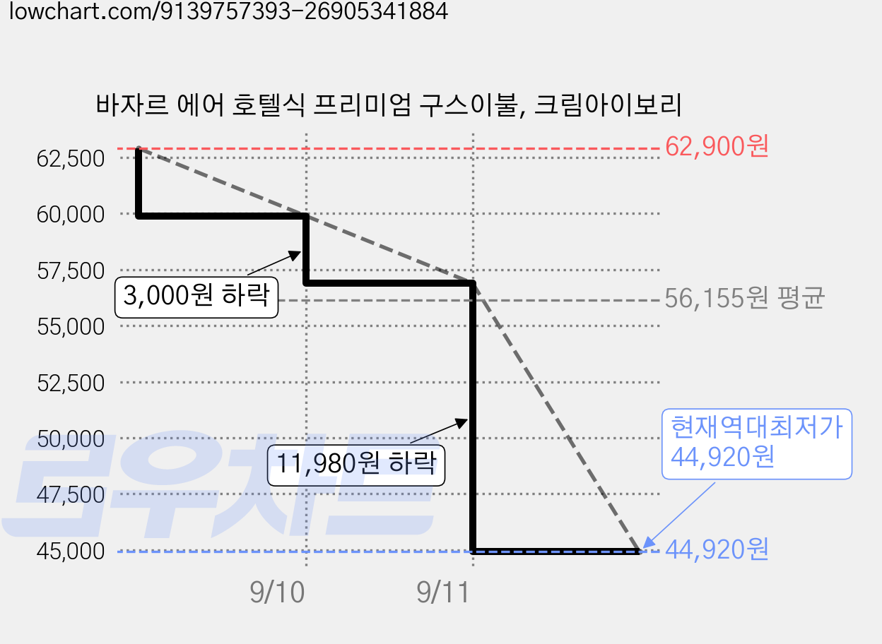 바자르 에어 호텔식 프리미엄 구스이불, 크림아이보리 가격 변동 차트, 현재가 44,920원, 역대최저가
