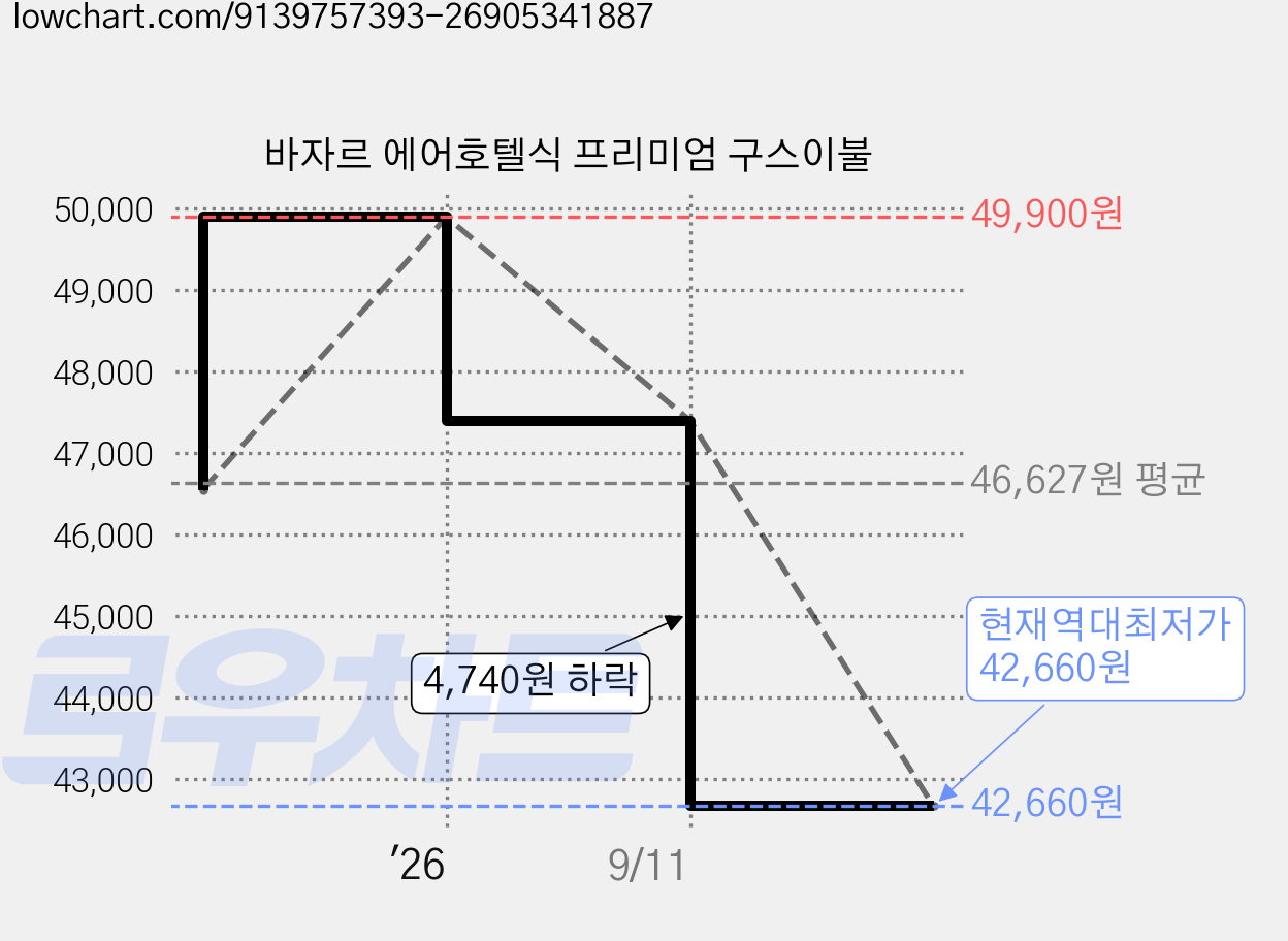 바자르 에어호텔식 프리미엄 구스이불 가격 변동 차트, 현재가 42,660원, 역대최저가