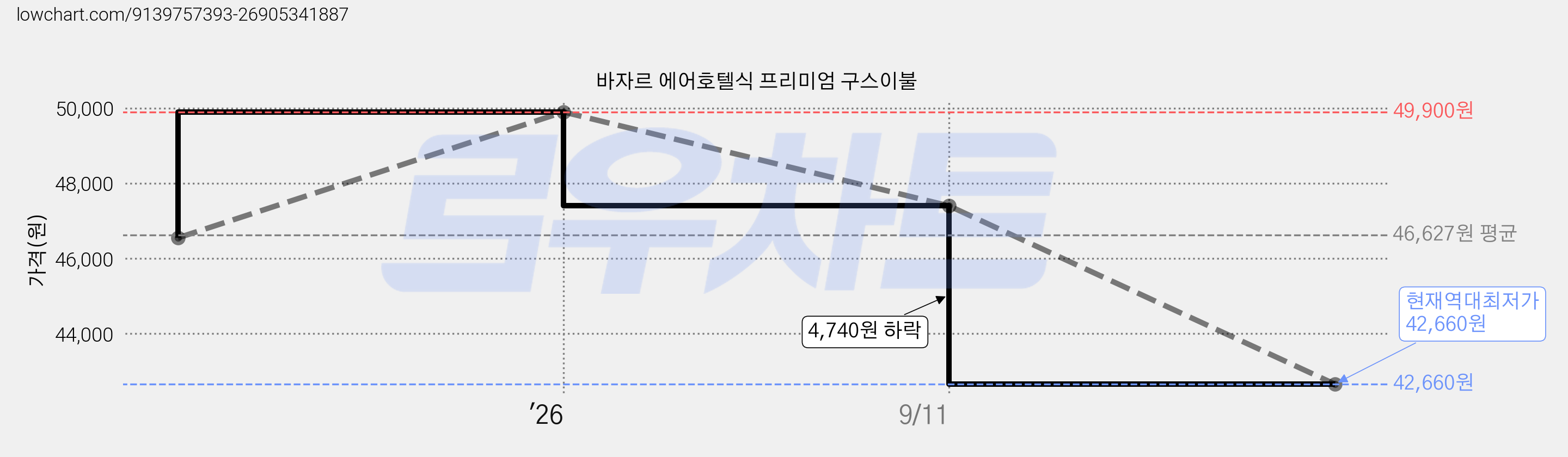 바자르 에어호텔식 프리미엄 구스이불 가격 변동 차트, 현재가 42,660원, 역대최저가