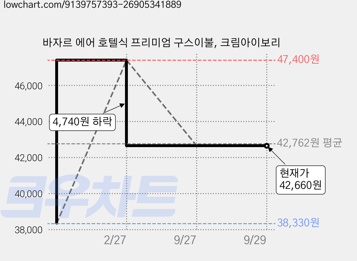 바자르 에어 호텔식 프리미엄 구스이불, 크림아이보리 가격 변동 차트, 현재가 42,660원, 관측 최저가 38,330원