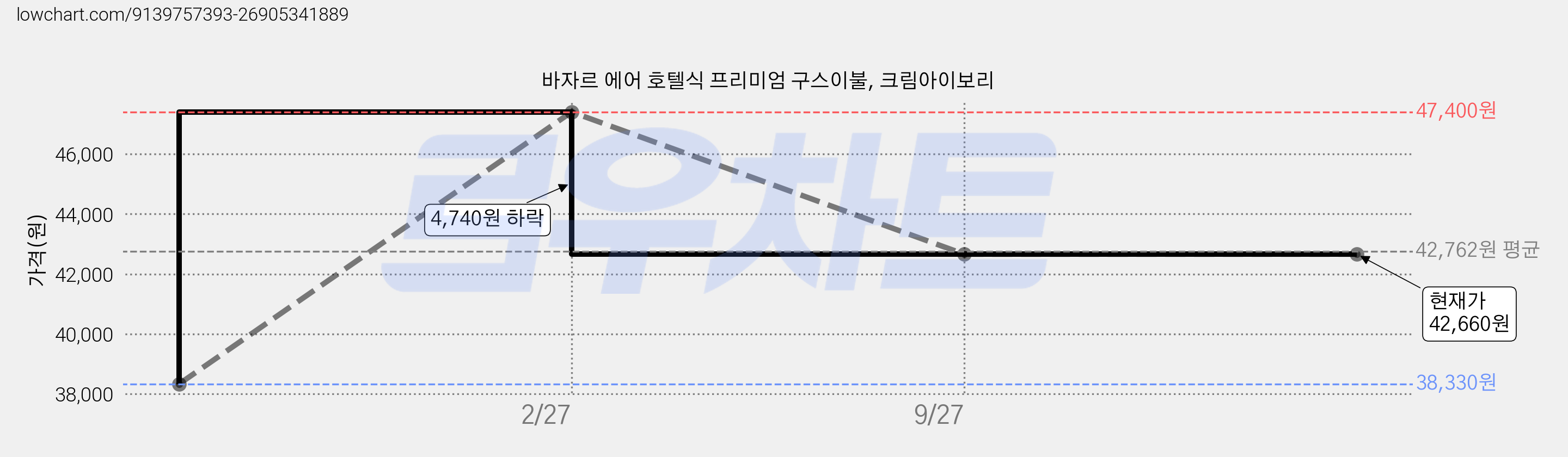 바자르 에어 호텔식 프리미엄 구스이불, 크림아이보리 가격 변동 차트, 현재가 42,660원, 관측 최저가 38,330원
