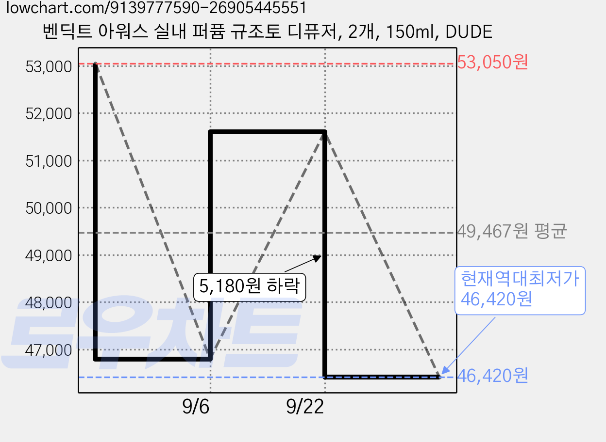 벤딕트 아워스 실내 퍼퓸 규조토 디퓨저, 2개, 150ml, DUDE 가격 변동 차트, 현재가 46,420원, 역대최저가
