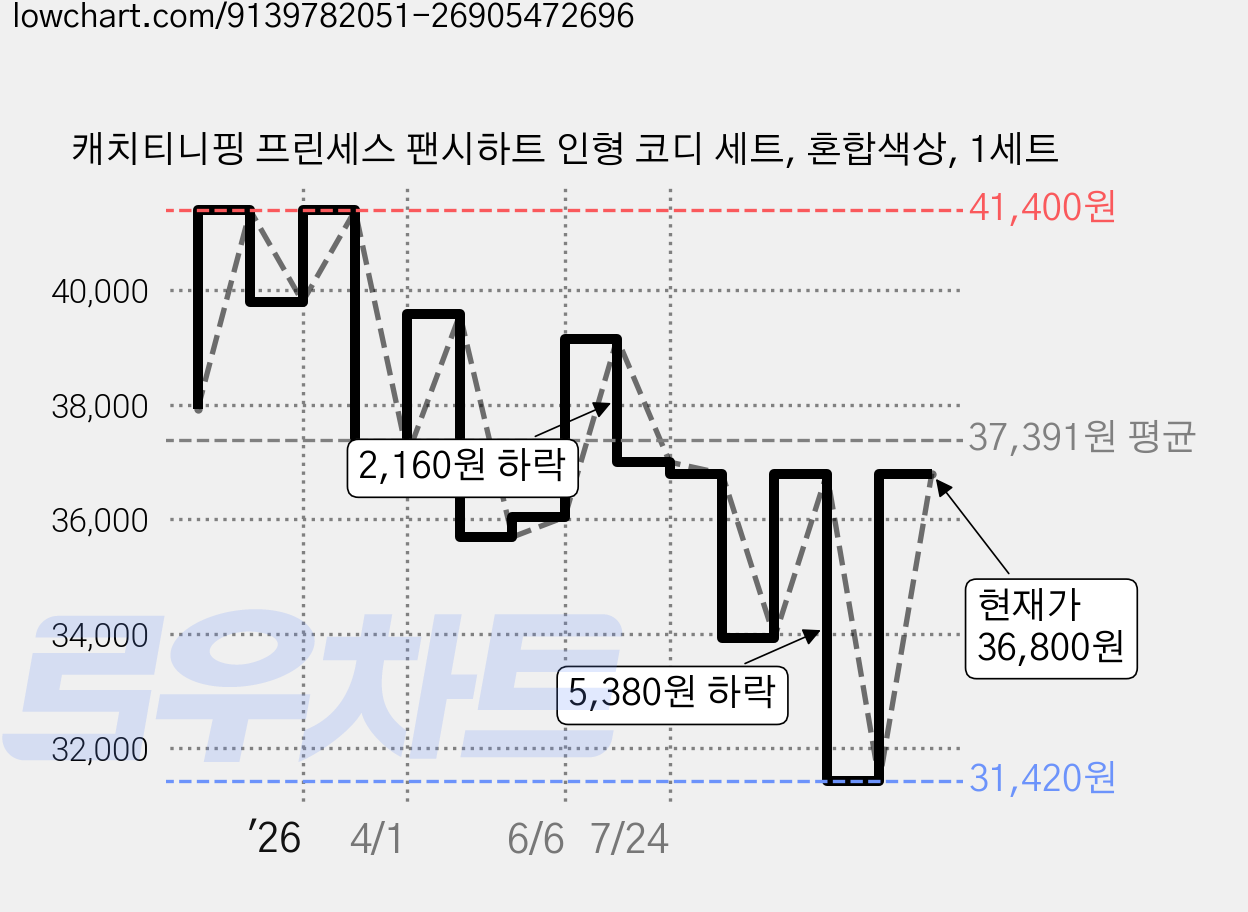 캐치티니핑 프린세스 팬시하트 인형 코디 세트, 혼합색상, 1세트 가격 변동 차트, 현재가 31,420원, 역대최저가