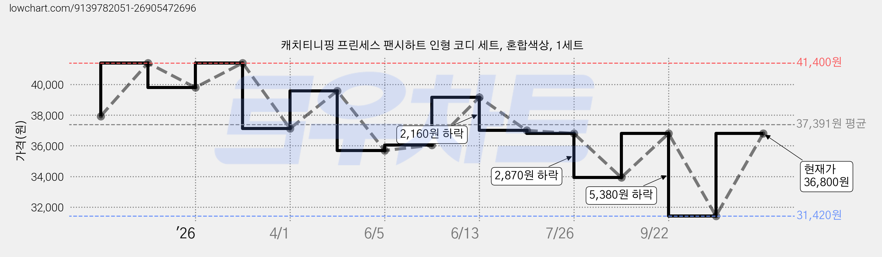 캐치티니핑 프린세스 팬시하트 인형 코디 세트, 혼합색상, 1세트 가격 변동 차트, 현재가 31,420원, 역대최저가