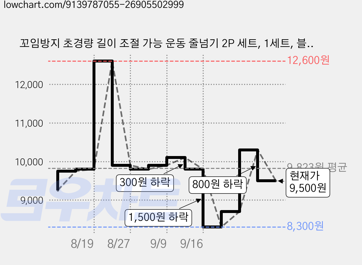 꼬임방지 초경량 길이 조절 가능 운동 줄넘기 2P 세트, 1세트, 블루+핑크 가격 변동 차트, 현재가 9,500원, 관측 최저가 8,300원